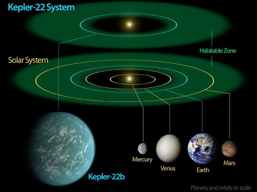 Kepler-22b première planète habitable selon la NASA