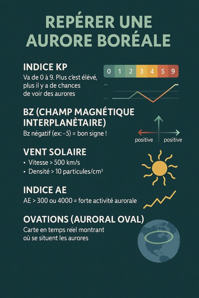 Tableau pour repérer une aurore