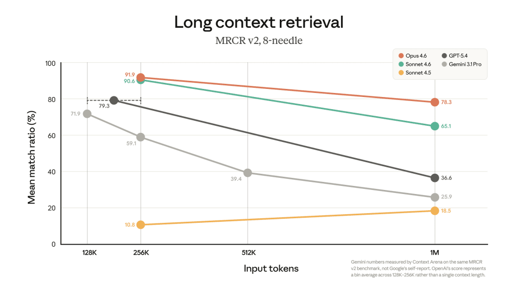 Claude AI passe à 1 million de tokens sans surcoût : ce que ça change