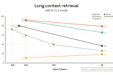 Claude AI passe à 1 million de tokens sans surcoût : ce que ça change